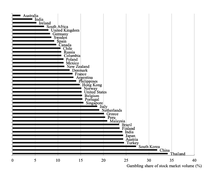Gambling share of stock market volume by countries